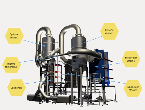 AlfaVap evaporation system, main building blocks