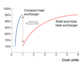 Heat recovery